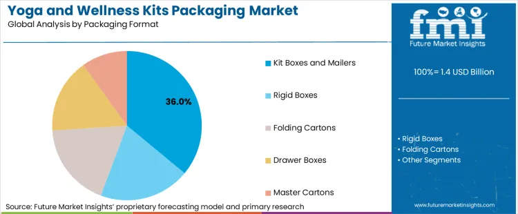Yoga And Wellness Kits Packaging Market Analysis By Packaging Format Yoga And Wellness Kits Packaging Market Analysis By Packaging Format