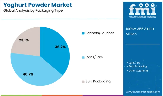 Yoghurt Powder Market Analysis By Packaging Type