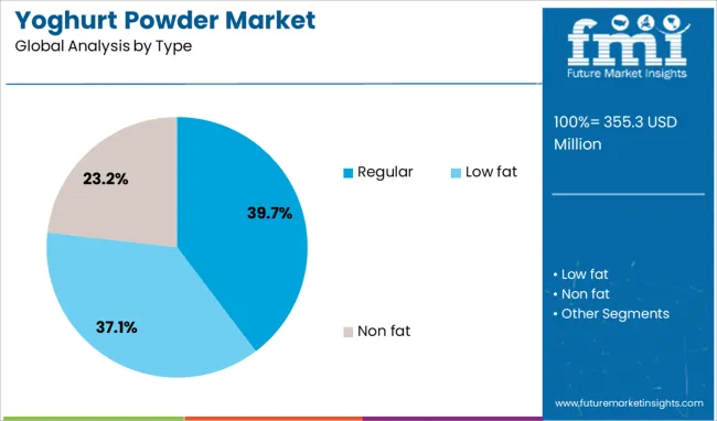 Yoghurt Powder Market Analysis By Type