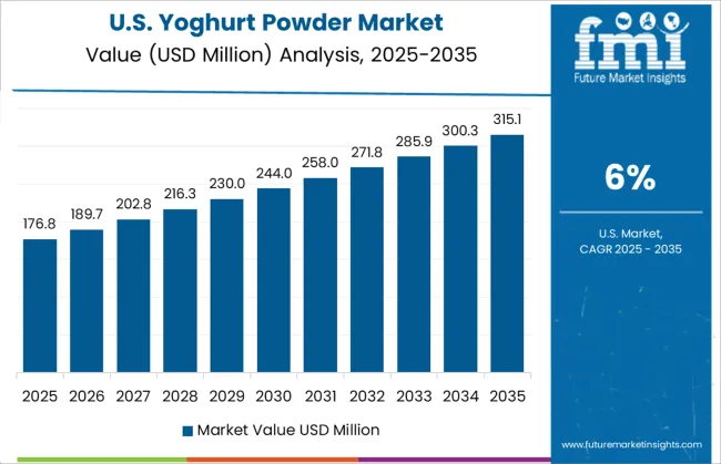 Yoghurt Powder Market Country Value Analysis