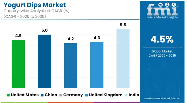 Yogurt Dips Market Cagr Analysis By Country