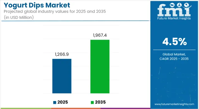 Yogurt Dips Market Industry Value Analysis