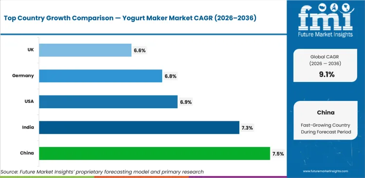 Yogurt Maker Market Cagr Analysis By Country Yogurt Maker Market Cagr Analysis By Country