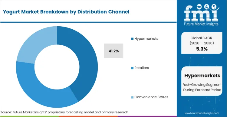 Yogurt Market Analysis By Distribution Channel