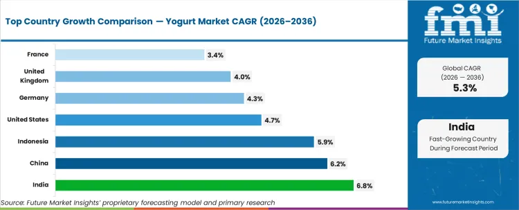 Yogurt Market Cagr Analysis By Country