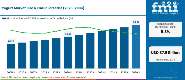 Yogurt Market Market Value Analysis