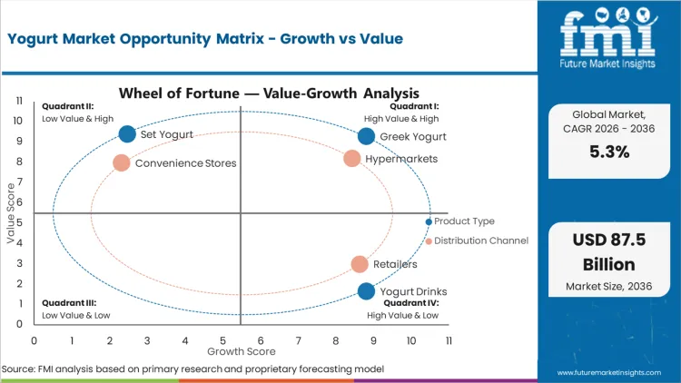Yogurt Market Opportunity Matrix Growth Vs Value