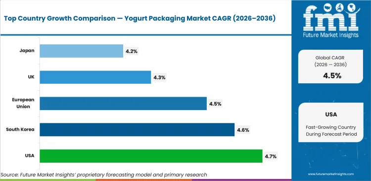 Yogurt Packaging Market Cagr Analysis By Country
