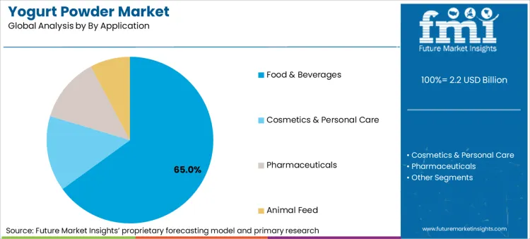 Yogurt Powder Market Analysis By By Application