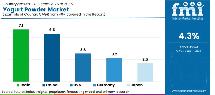 Yogurt Powder Market Cagr Analysis By Country