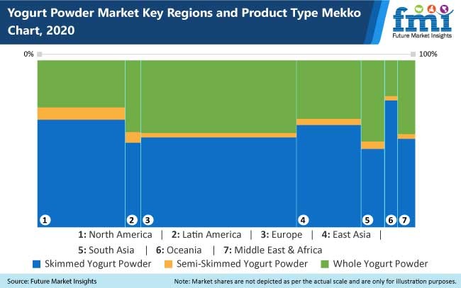 yogurt powder market key regions and products type mekko charts