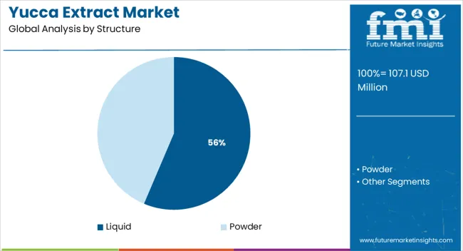 Yucca Extract Market Analysis By Structure