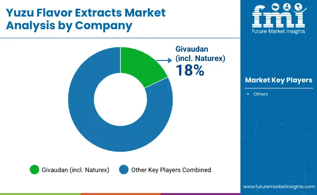Yuzu Flavor Extracts Market By Company