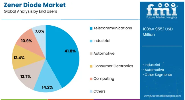 Zener Diode Market Analysis By End Users Zener Diode Market Analysis By End Users