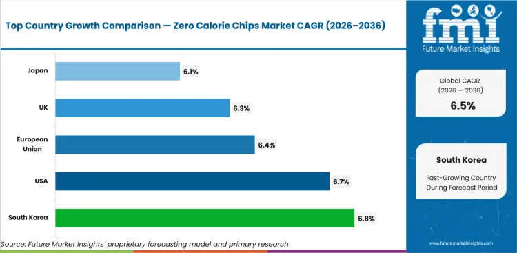 Zero Calorie Chips Market Cagr Analysis By Country Zero Calorie Chips Market Cagr Analysis By Country