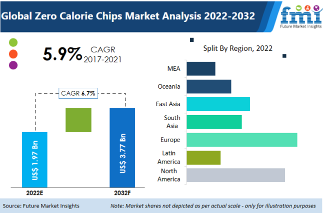Zero Calorie Chips Market