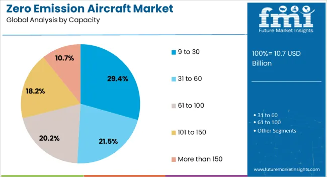 Zero Emission Aircraft Market Analysis By Capacity