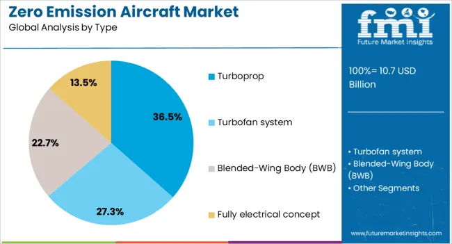 Zero Emission Aircraft Market Analysis By Type