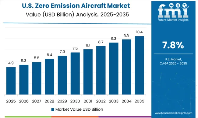 Zero Emission Aircraft Market Country Value Analysis
