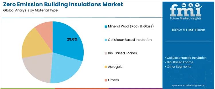 Zero Emission Building Insulations Market Analysis By Material Type