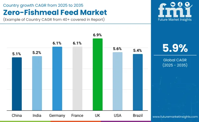 Zero Fishmeal Feed Market By Country