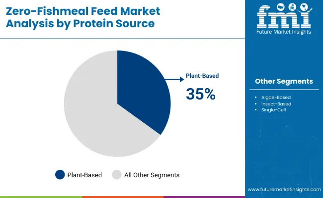 Zero Fishmeal Feed Market By Protein