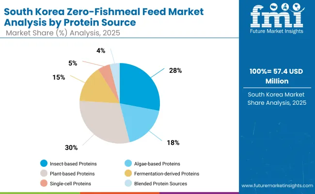 Zero Fishmeal Feed Market South Korea