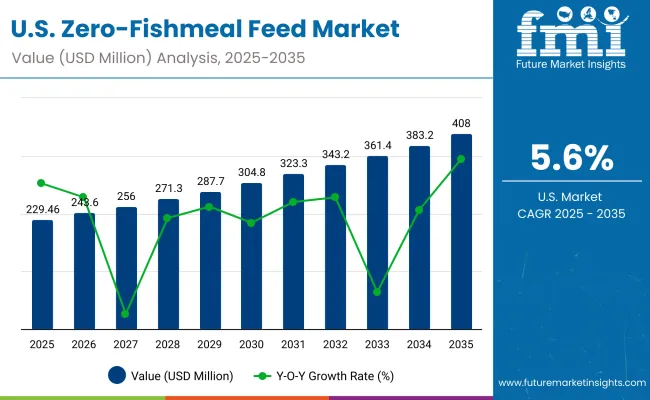 Zero Fishmeal Feed Market Usa