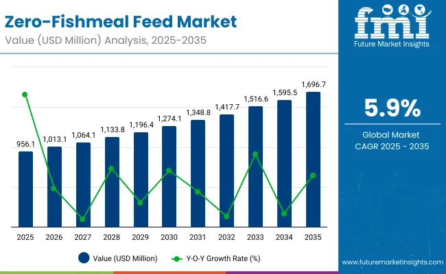 Zero Fishmeal Feed Market