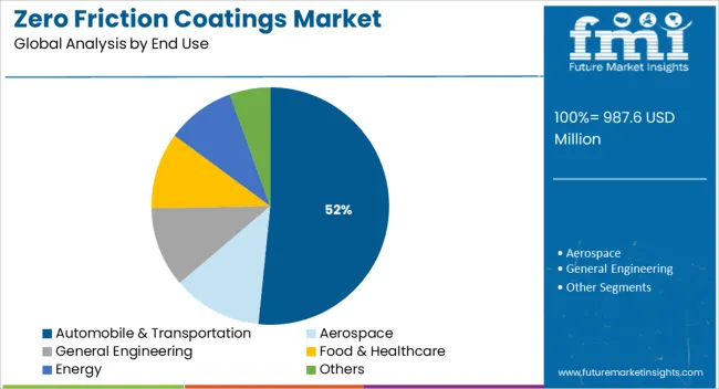 Zero Friction Coatings Market Analysis By End Use