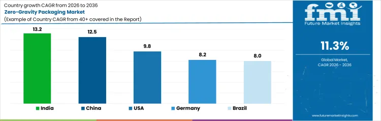 Zero Gravity Packaging Market Cagr Analysis By Country