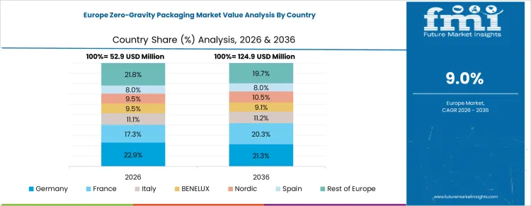 Zero Gravity Packaging Market Europe Country Market Share Analysis, 2026 & 2036