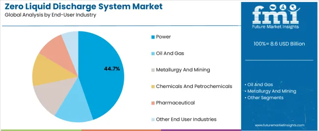 Zero Liquid Discharge System Market Analysis By End User Industry Zero Liquid Discharge System Market Analysis By End User Industry