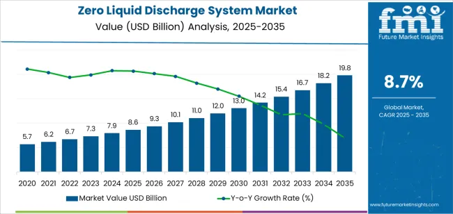 Zero Liquid Discharge System Market Market Value Analysis Zero Liquid Discharge System Market Market Value Analysis