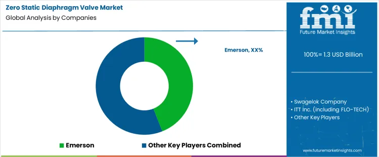 Zero Static Diaphragm Valve Market Analysis By Company