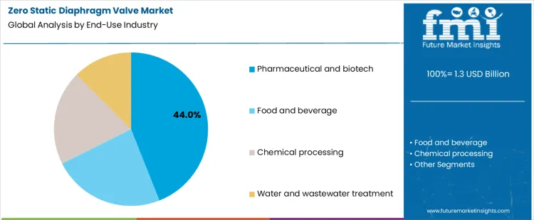 Zero Static Diaphragm Valve Market Analysis By End Use Industry
