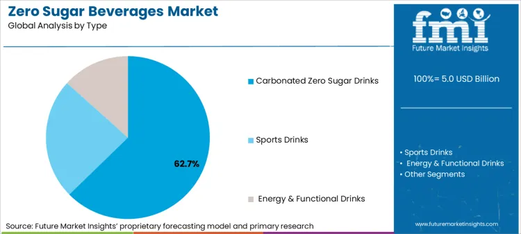 Zero Sugar Beverages Market Analysis By Type