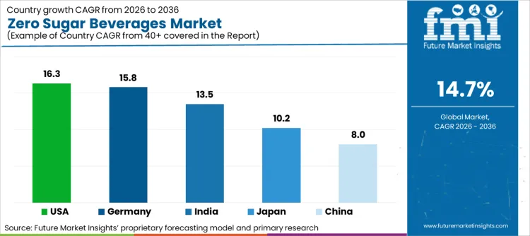 Zero Sugar Beverages Market Cagr Analysis By Country