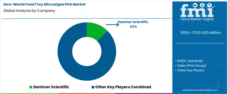 Zero Waste Food Tray Microalgae Pha Market Analysis By Company
