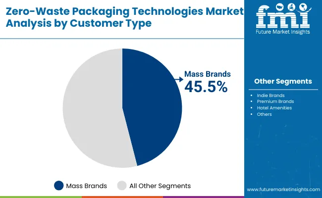 Zero Waste Packaging Technologies Market By Customer Type