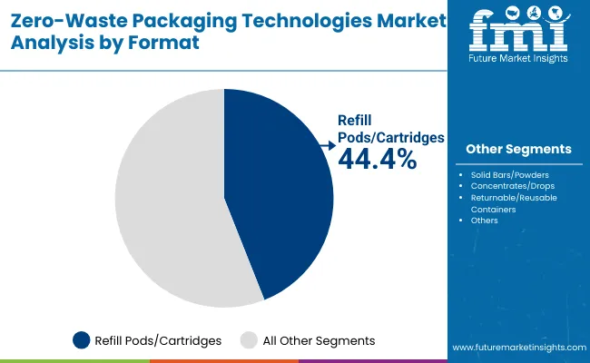 Zero Waste Packaging Technologies Market By Format