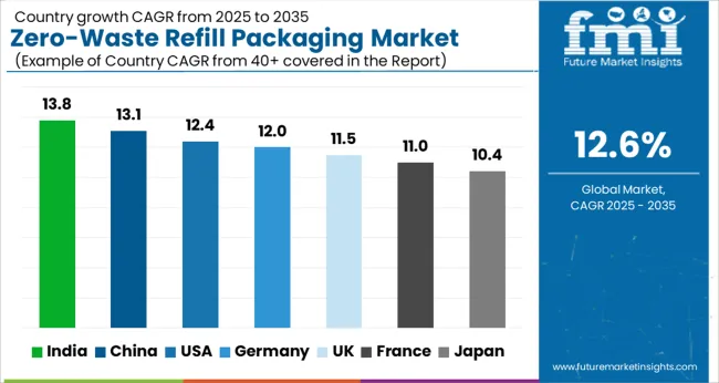 Zero Waste Refill Packaging Market Cagr Analysis By Country