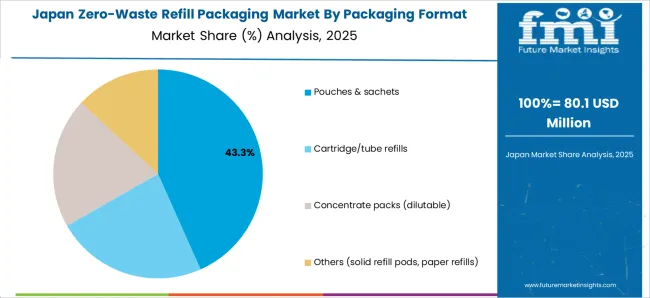 Zero Waste Refill Packaging Market Japan Market Share Analysis By Packaging Format