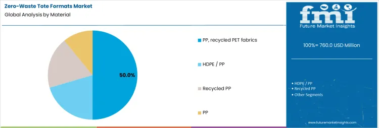 Zero Waste Tote Formats Market Analysis By Material