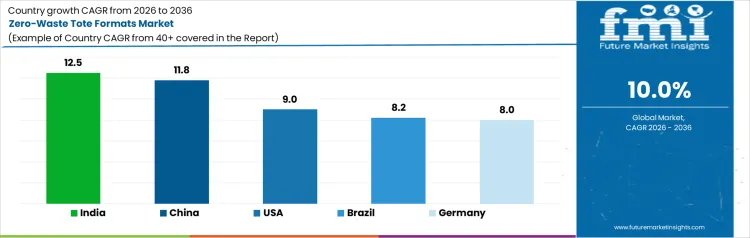 Zero Waste Tote Formats Market Cagr Analysis By Country