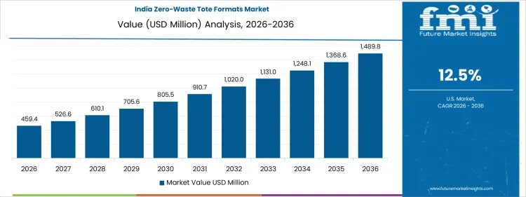 Zero Waste Tote Formats Market Country Value Analysis