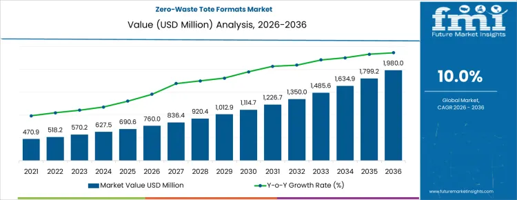 Zero Waste Tote Formats Market Market Value Analysis