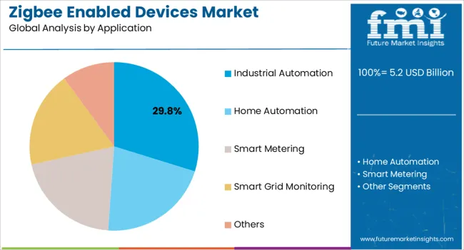 Zigbee Enabled Devices Market Analysis By Application