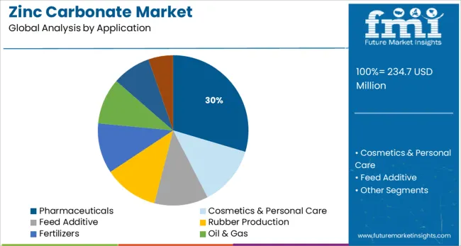 Zinc Carbonate Market Analysis By Application