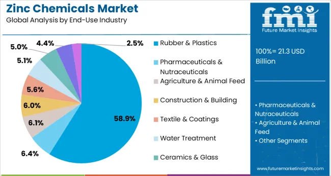 Zinc Chemicals Market Analysis By End Use Industry